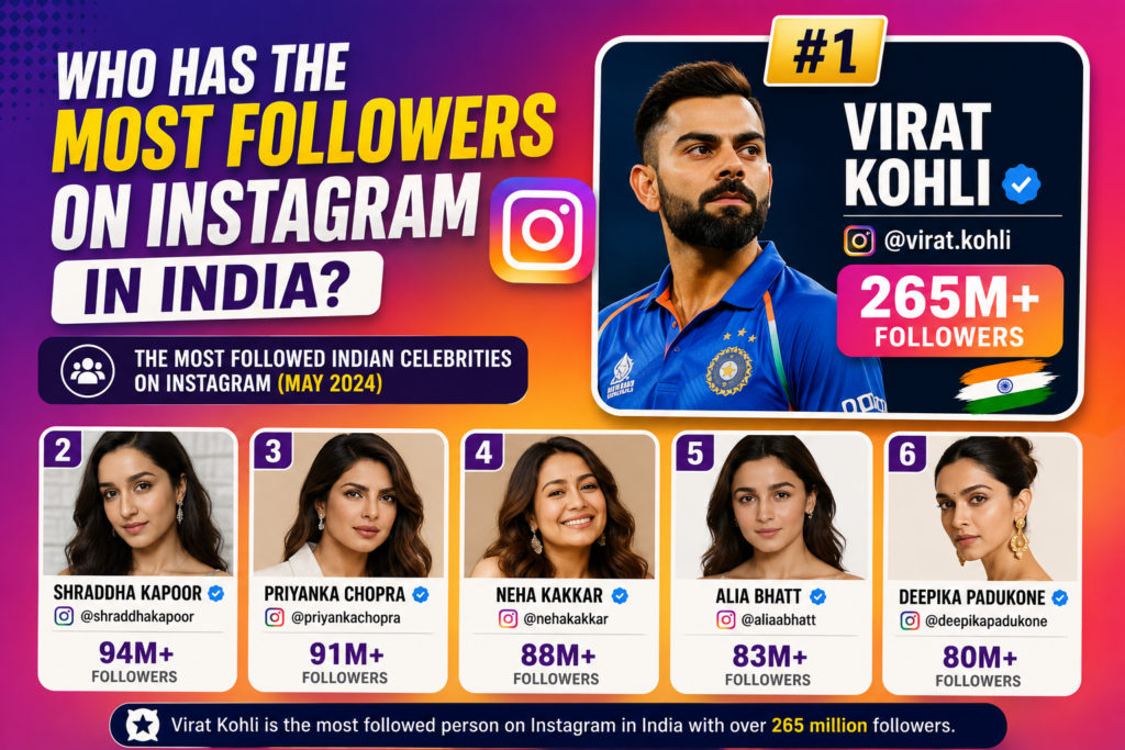 Most Followers on Instagram in India